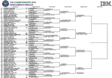 Wimbledon Men’s Finals Results